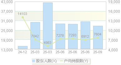 美力科技(300611)股东户数变动图