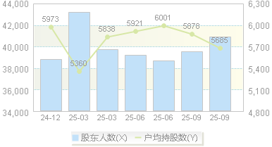富瀚微(300613)股东户数变动图