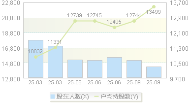 欣天科技(300615)股东户数变动图