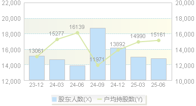 尚品宅配(300616)股东户数变动图