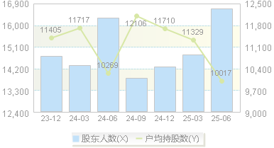 安靠智电(300617)股东户数变动图