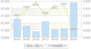 光库科技(300620)股东户数变动图