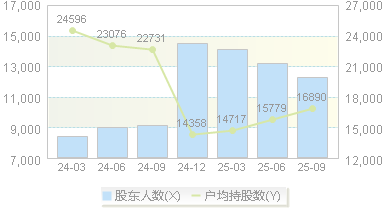 维业股份(300621)股东户数变动图