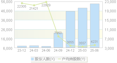 博士眼镜(300622)股东户数变动图