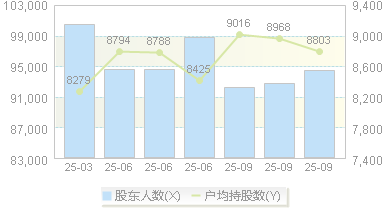 捷捷微电(300623)股东户数变动图