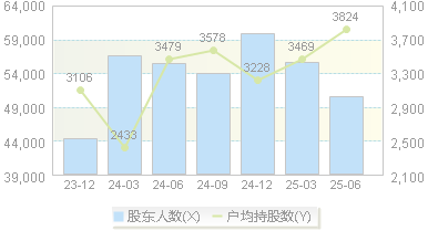 万兴科技(300624)股东户数变动图