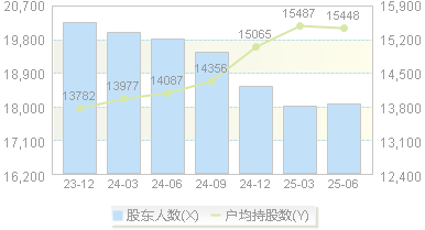 三雄极光(300625)股东户数变动图