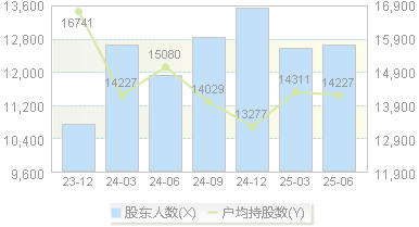 华瑞股份(300626)股东户数变动图