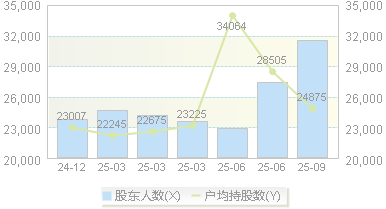 华测导航(300627)股东户数变动图
