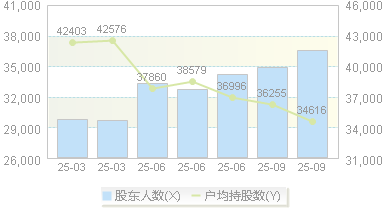 亿联网络(300628)股东户数变动图