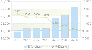 新劲刚(300629)股东户数变动图