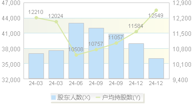 普利退(300630)股东户数变动图