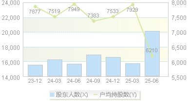 久吾高科(300631)股东户数变动图