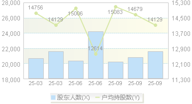 光莆股份(300632)股东户数变动图