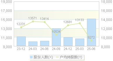 中达安(300635)股东户数变动图