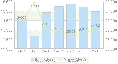 同和药业(300636)股东户数变动图