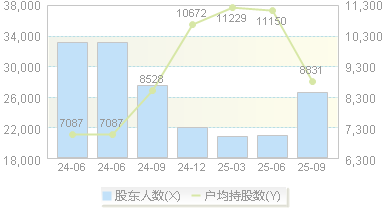 扬帆新材(300637)股东户数变动图