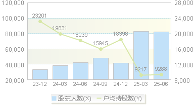 广和通(300638)股东户数变动图