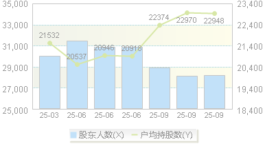 凯普生物(300639)股东户数变动图