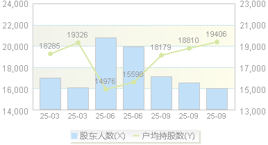 德艺文创(300640)股东户数变动图