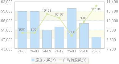 正丹股份(300641)股东户数变动图