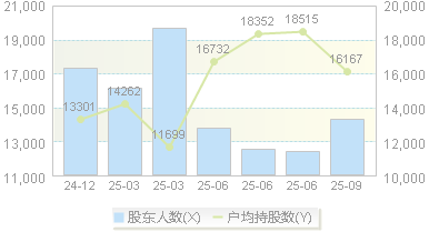 万通智控(300643)股东户数变动图
