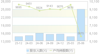 正元智慧(300645)股东户数变动图