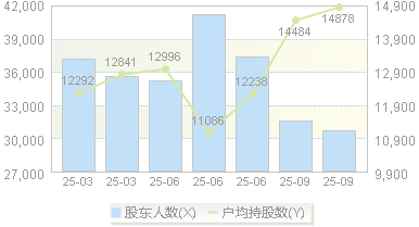 超频三(300647)股东户数变动图