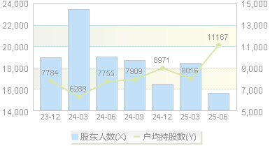星云股份(300648)股东户数变动图