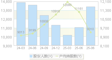 杭州园林(300649)股东户数变动图