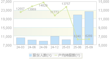 金陵体育(300651)股东户数变动图