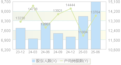 雷迪克(300652)股东户数变动图
