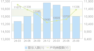 正海生物(300653)股东户数变动图