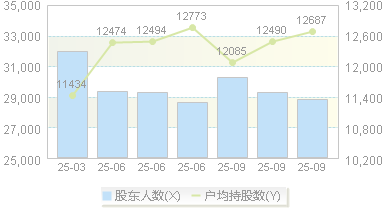 世纪天鸿(300654)股东户数变动图