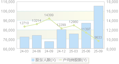 晶瑞电材(300655)股东户数变动图