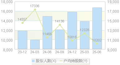 民德电子(300656)股东户数变动图