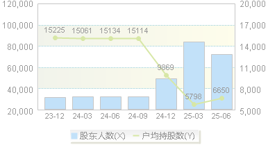 弘信电子(300657)股东户数变动图