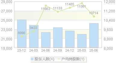 中孚信息(300659)股东户数变动图