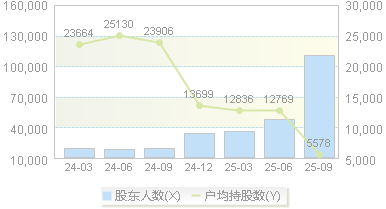 圣邦股份(300661)股东户数变动图