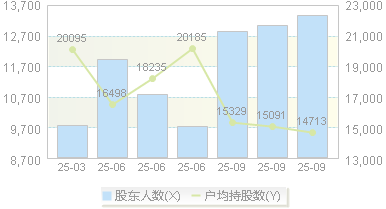 科锐国际(300662)股东户数变动图