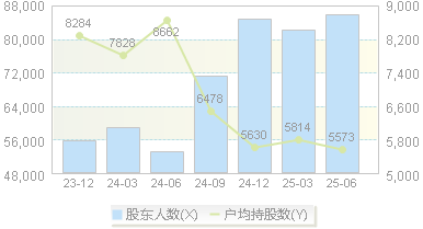 科蓝软件(300663)股东户数变动图