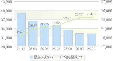 鹏鹞环保(300664)股东户数变动图