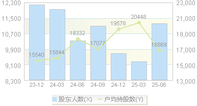 飞鹿股份(300665)股东户数变动图
