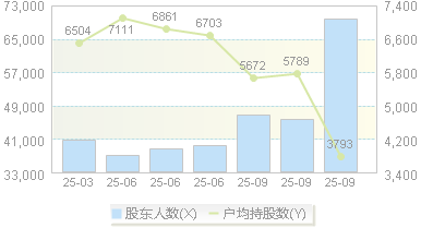 江丰电子(300666)股东户数变动图