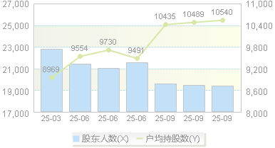 必创科技(300667)股东户数变动图