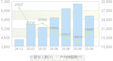 杰恩设计(300668)股东户数变动图