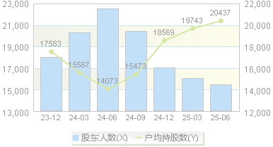 大烨智能(300670)股东户数变动图
