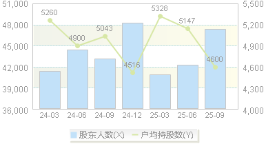 富满微(300671)股东户数变动图