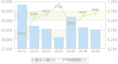 国科微(300672)股东户数变动图