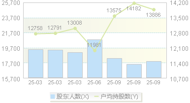 佩蒂股份(300673)股东户数变动图